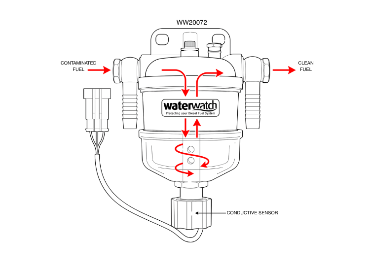 Technical line drawing of a Water Watch with red arrows showing contaminated fuel entering from the left and clean fuel exiting to the right, plus labels for the conductive sensor and part number WW20072