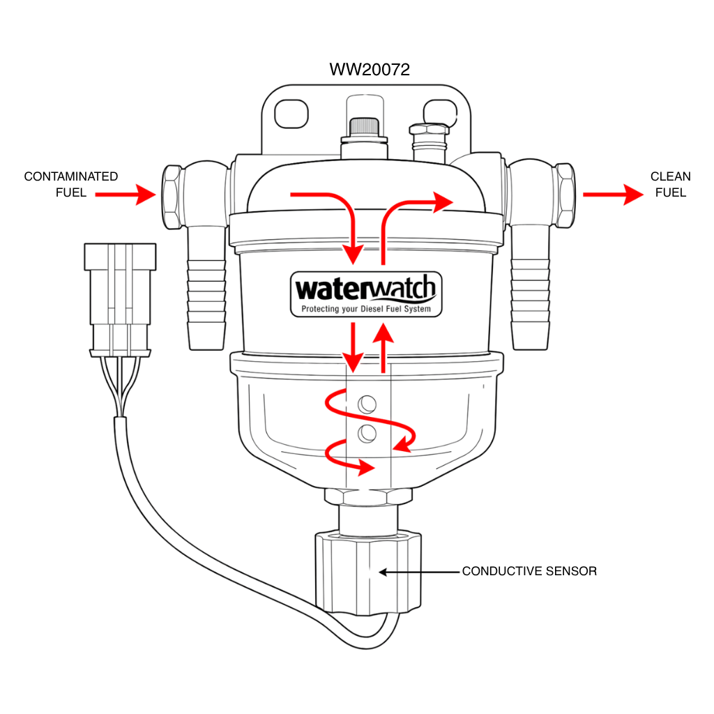 Technical line drawing of a Water Watch with red arrows showing contaminated fuel entering from the left and clean fuel exiting to the right, plus labels for the conductive sensor and part number WW20072