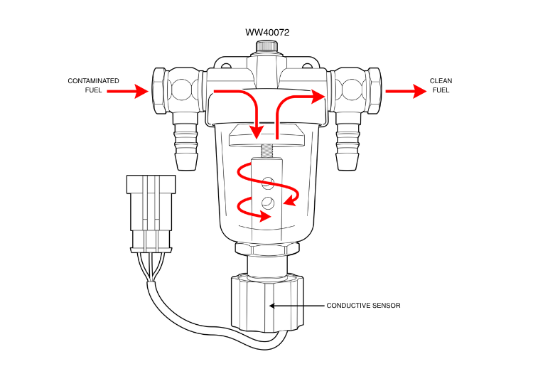 Technical line drawing of Water Watch with red arrows showing contaminated fuel entering from the left and clean fuel exiting to the right, plus a labelled conductive sensor and part number WW40072.